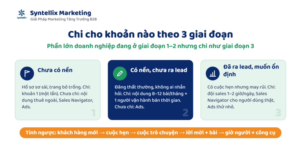 Phân bổ ngân sách LinkedIn marketing B2B theo 3 giai đoạn doanh nghiệp