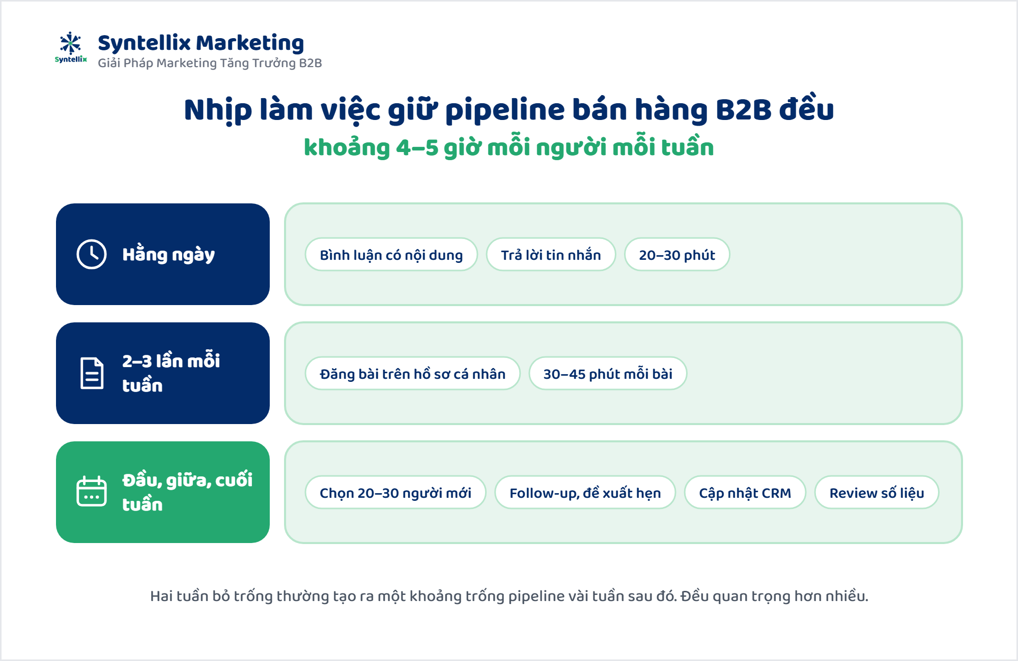 Nhịp làm việc hằng tuần để giữ pipeline bán hàng B2B ổn định
