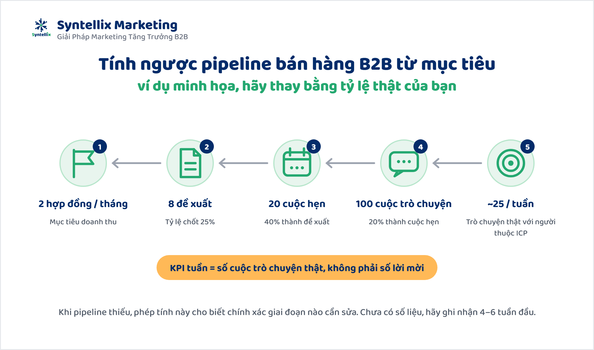 Cách tính ngược pipeline bán hàng B2B từ mục tiêu doanh thu