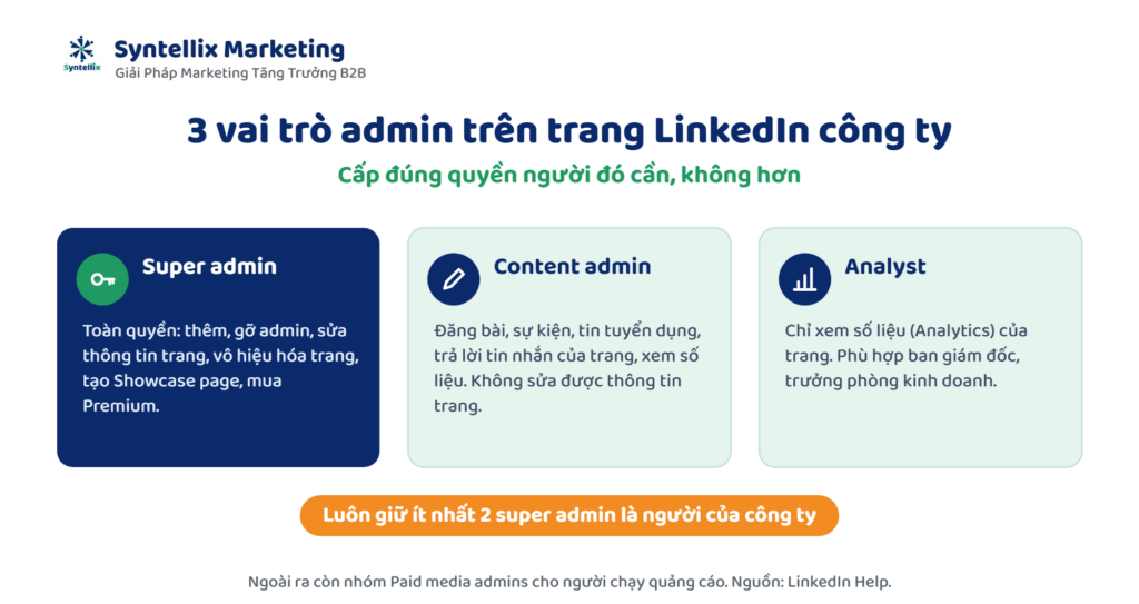 3 vai trò admin trang LinkedIn công ty: Super admin, Content admin, Analyst