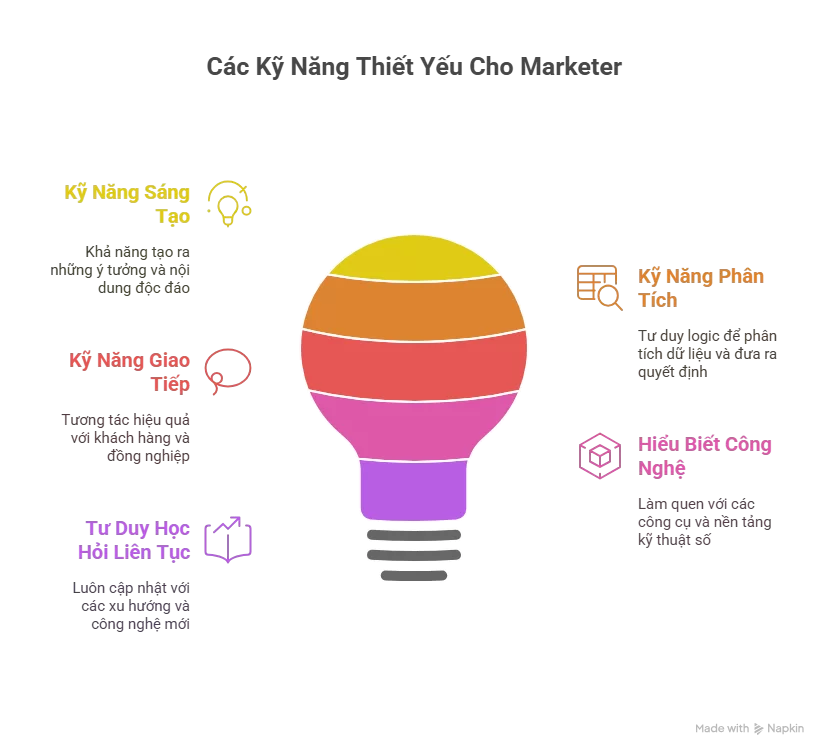 Những Kỹ Năng Quan Trọng Để Thành Công Trong Marketing