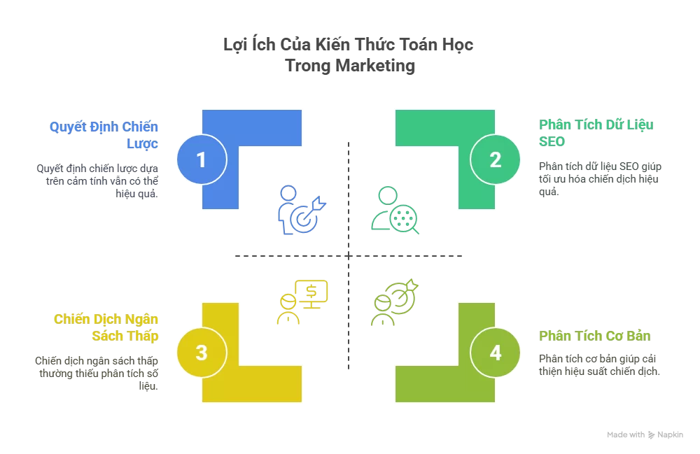 Lợi Ích Của Việc Có Kiến Thức Toán Học Trong Marketing