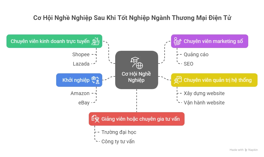 Cơ Hội Nghề Nghiệp Sau Khi Tốt Nghiệp Ngành Thương Mại Điện Tử