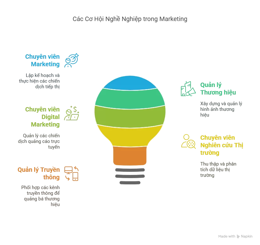Cơ Hội Nghề Nghiệp Sau Khi Học Marketing