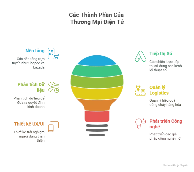 Thương Mại Điện Tử Là Gì?
