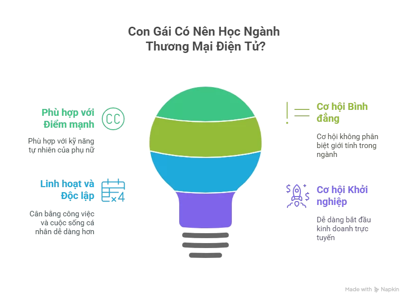 Con Gái Có Nên Học Ngành Thương Mại Điện Tử?