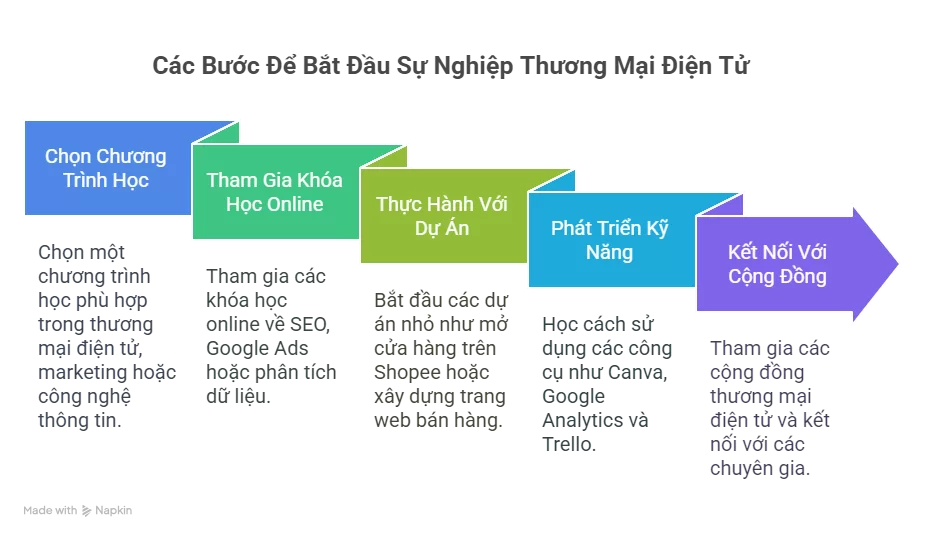 Làm Thế Nào Để Bắt Đầu Với Ngành Thương Mại Điện Tử?