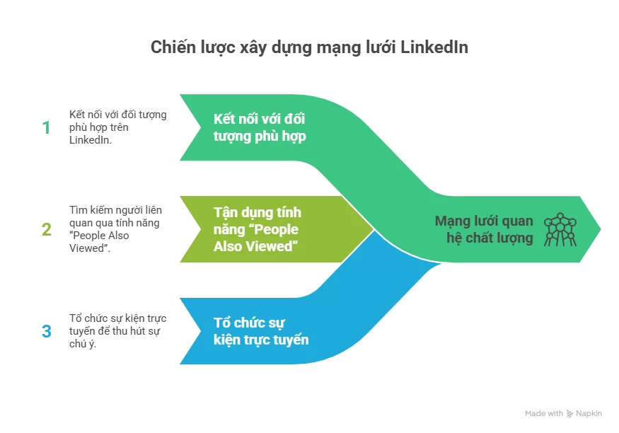 Xây Dựng Mạng Lưới Quan Hệ Chất Lượng