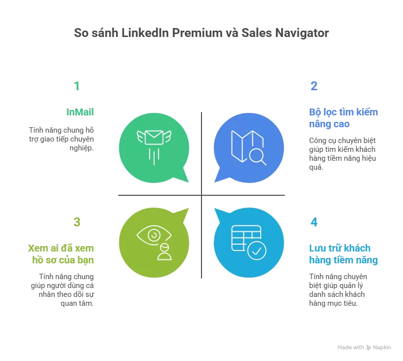 So Sánh LinkedIn Sales Navigator và LinkedIn Premium Là Gì?