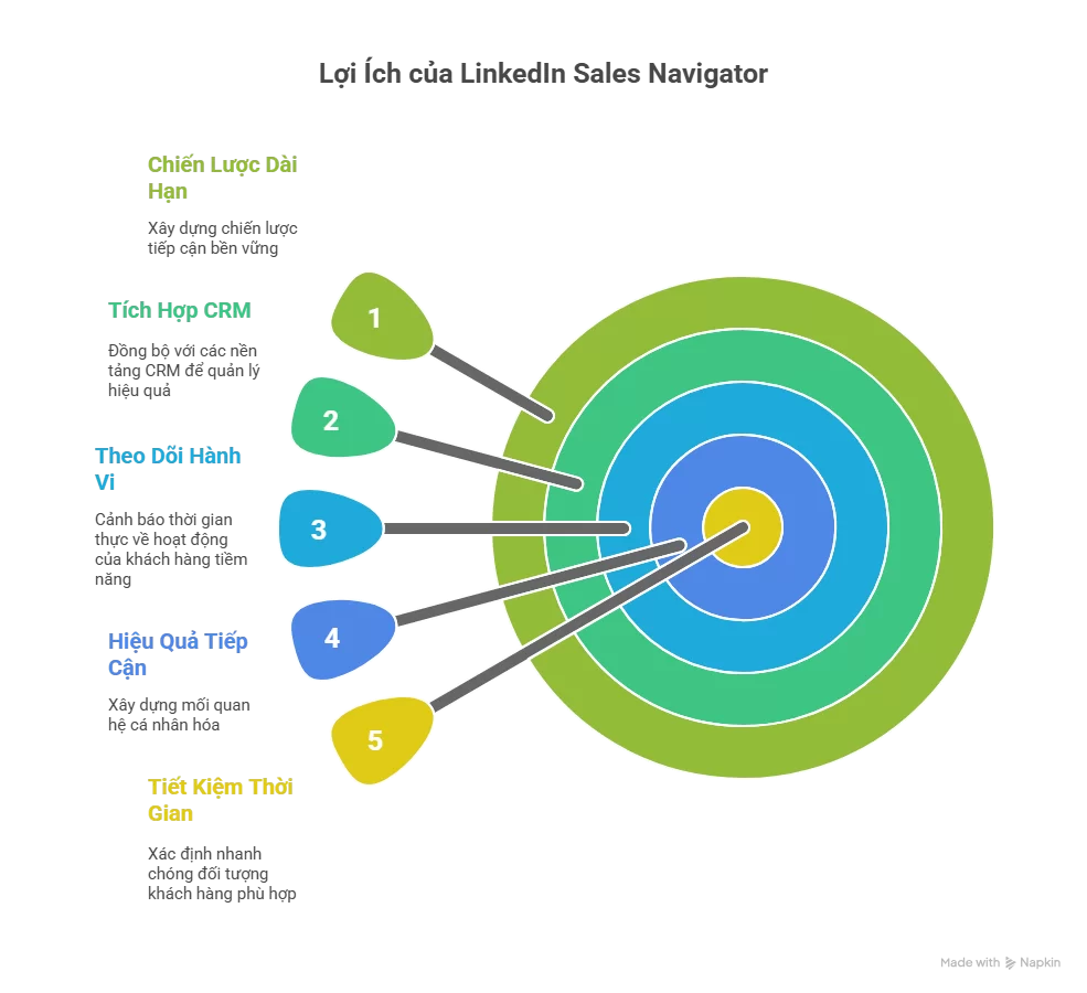 Lợi ích của LinkedIn Sales Navigator