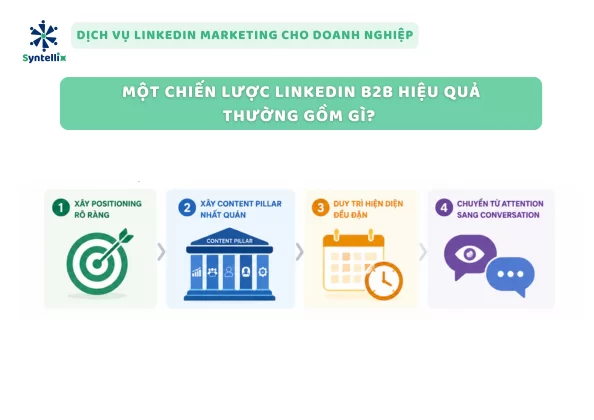 Một chiến lược LinkedIn B2B hiệu quả thường gồm gì?